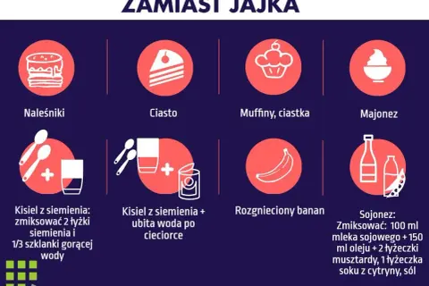 Pomysły, czym zastąpić jajko: naleśniki, ciasto, muffiny, majonez, kisiel z siemienia, rozgnieciony banan, sojonez.