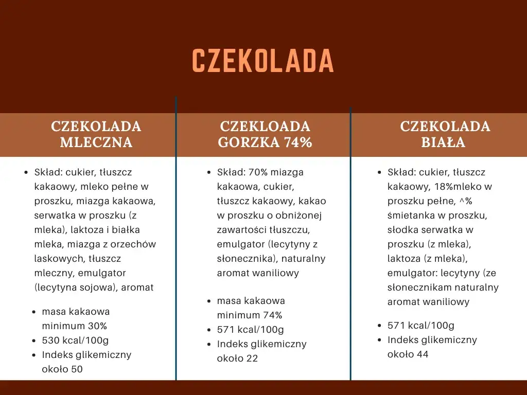 Rodzaje czekolady i ich kaloryczność porównanie
